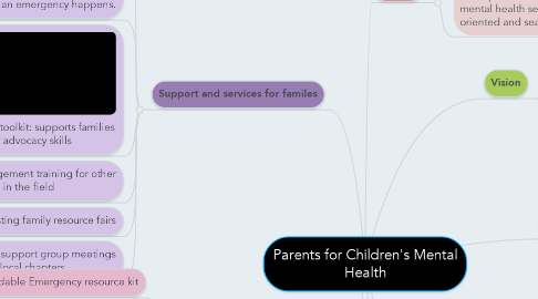 Mind Map: Parents for Children's Mental Health