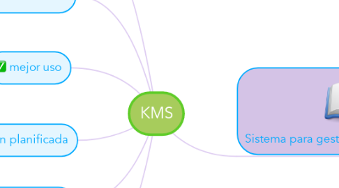 Mind Map: KMS