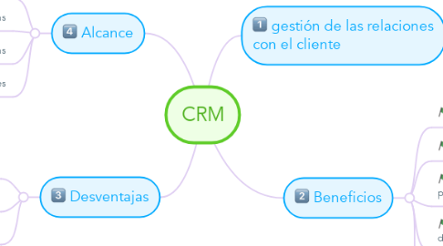 Mind Map: CRM