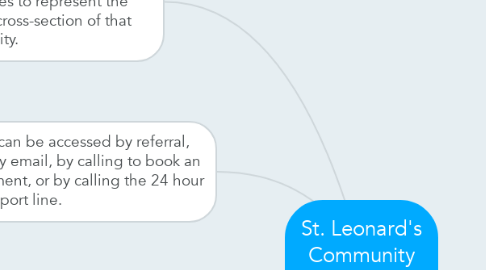 Mind Map: St. Leonard's Community Services