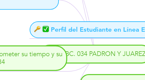 Mind Map: TBC. 034 PADRON Y JUAREZ