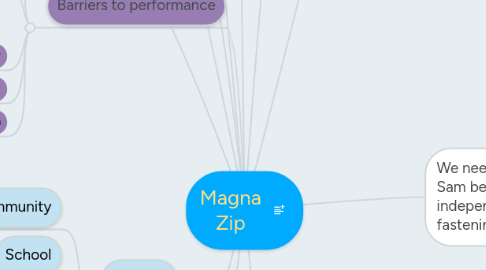 Mind Map: Magna Zip