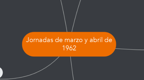 Mind Map: Jornadas de marzo y abril de 1962