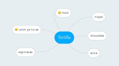 Mind Map: Tortilla