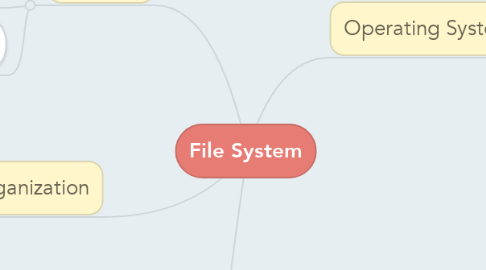 Mind Map: File System