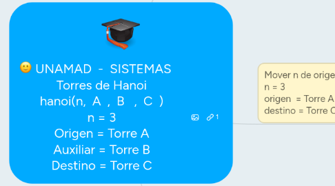 Mind Map: UNAMAD - SISTEMAS Torres de Hanoi hanoi(n, A , B , C ) n = 3 Origen = Torre A Auxiliar = Torre B Destino = Torre C