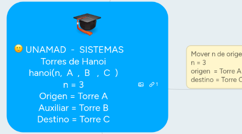 Mind Map: UNAMAD  -  SISTEMAS     Torres de Hanoi hanoi(n,  A  ,  B   ,  C  ) n = 3 Origen = Torre A Auxiliar = Torre B Destino = Torre C