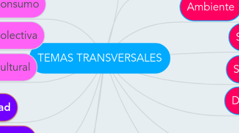 Mind Map: TEMAS TRANSVERSALES