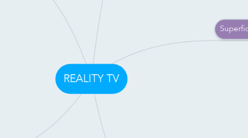 Mind Map: REALITY TV
