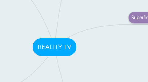 Mind Map: REALITY TV