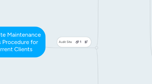 Mind Map: Website Maintenance Sales Procedure for Current Clients