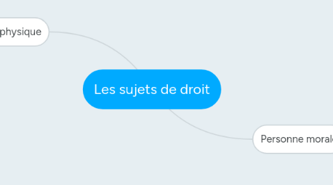 Mind Map: Les sujets de droit