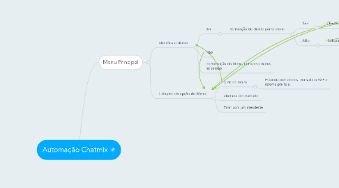 Mind Map: Automação Chatmix