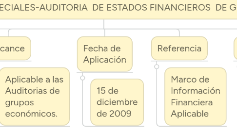 Mind Map: CONSIDERACIONES ESPECIALES-AUDITORIA DE ESTADOS FINANCIEROS DE GRUPOS (NIAs 600)
