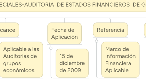 Mind Map: CONSIDERACIONES ESPECIALES-AUDITORIA  DE ESTADOS FINANCIEROS  DE GRUPOS (NIAs 600)