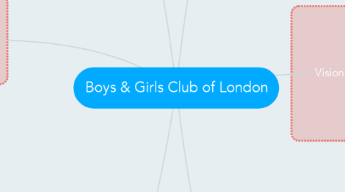 Mind Map: Boys & Girls Club of London