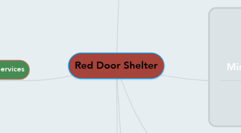 Mind Map: Red Door Shelter