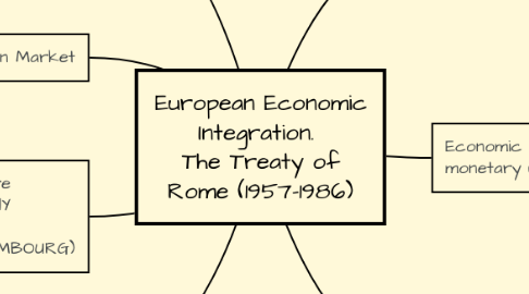 Mind Map: European Economic Integration.  The Treaty of Rome (1957-1986)