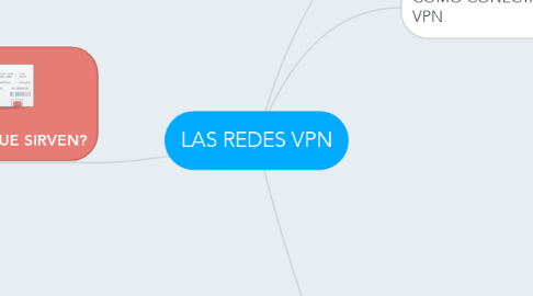 Mind Map: LAS REDES VPN