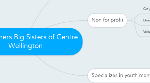Mind Map: Big Brothers Big Sisters of Centre Wellington