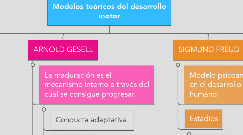 Mind Map: Modelos teóricos del desarrollo motor