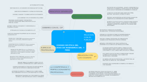 Mind Map: CODIGO DE ETICA DEL COLEGIO DE INGENIEROS DEL PERÚ