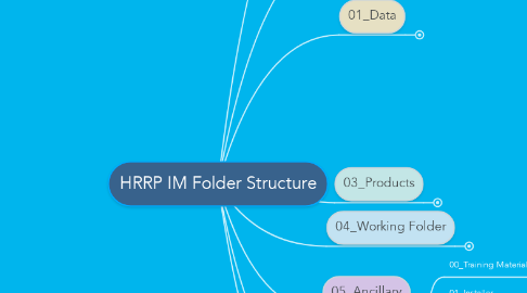 Mind Map: HRRP IM Folder Structure