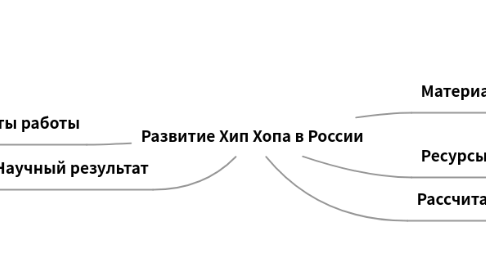 Mind Map: Развитие Хип Хопа в России