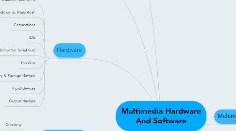 Mind Map: Multimedia Hardware And Software