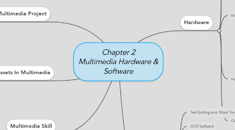 Mind Map: Chapter 2 Multimedia Hardware & Software