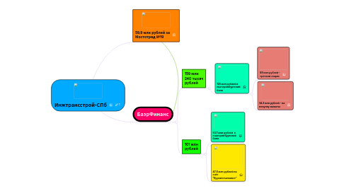 Mind Map: Инжтрансстрой-СПб