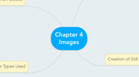 Mind Map: Chapter 4 Images