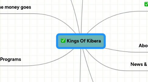 Mind Map: Kings Of Kibera