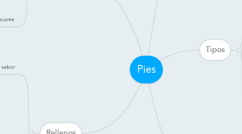 Mind Map: Pies