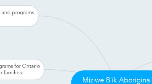 Mind Map: Miziwe Biik Aboriginal Employment and Training