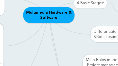 Mind Map: Multimedia Hardware & Software