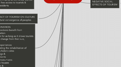 Mind Map: IMPACTS OF TOURISM (CHAPTER 1)