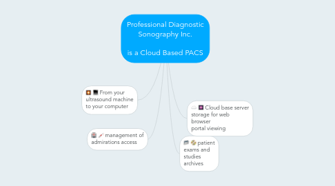 Mind Map: Professional Diagnostic Sonography Inc.  is a Cloud Based PACS