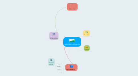 Mind Map: Balanced Scorecard