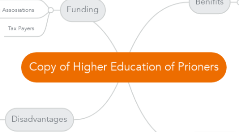 Mind Map: Copy of Higher Education of Prioners