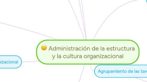 Mind Map: Administración de la estructura y la cultura organizacional