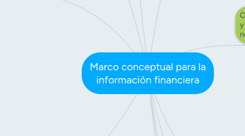 Mind Map: Marco conceptual para la información financiera