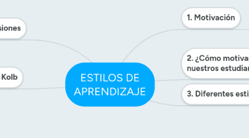 Mind Map: ESTILOS DE APRENDIZAJE