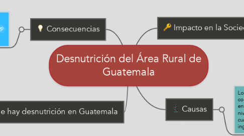 Mind Map: Desnutrición del Área Rural de Guatemala