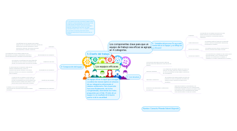 Mind Map: Los equipos eficaces.