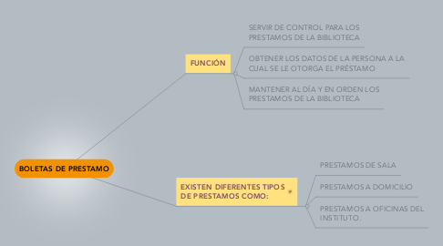 Mind Map: BOLETAS DE PRESTAMO