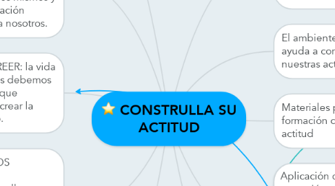 Mind Map: CONSTRULLA SU ACTITUD