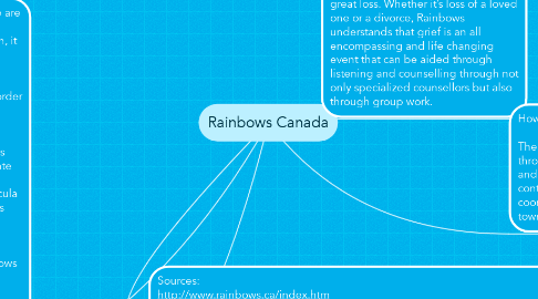 Mind Map: Rainbows Canada