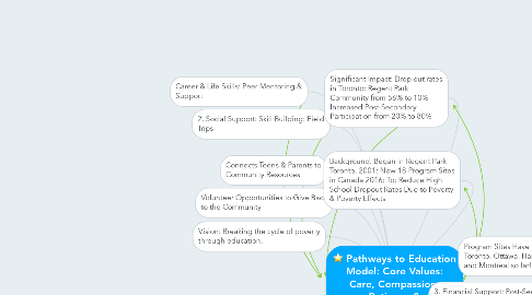 Mind Map: Pathways to Education Model: Core Values: Care, Compassion, Patience & Understanding