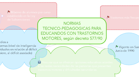 Mind Map: NORMAS TECNICO-PEDAGOGICAS PARA EDUCANDOS CON TRASTORNOS MOTORES, segùn decreto 577/90